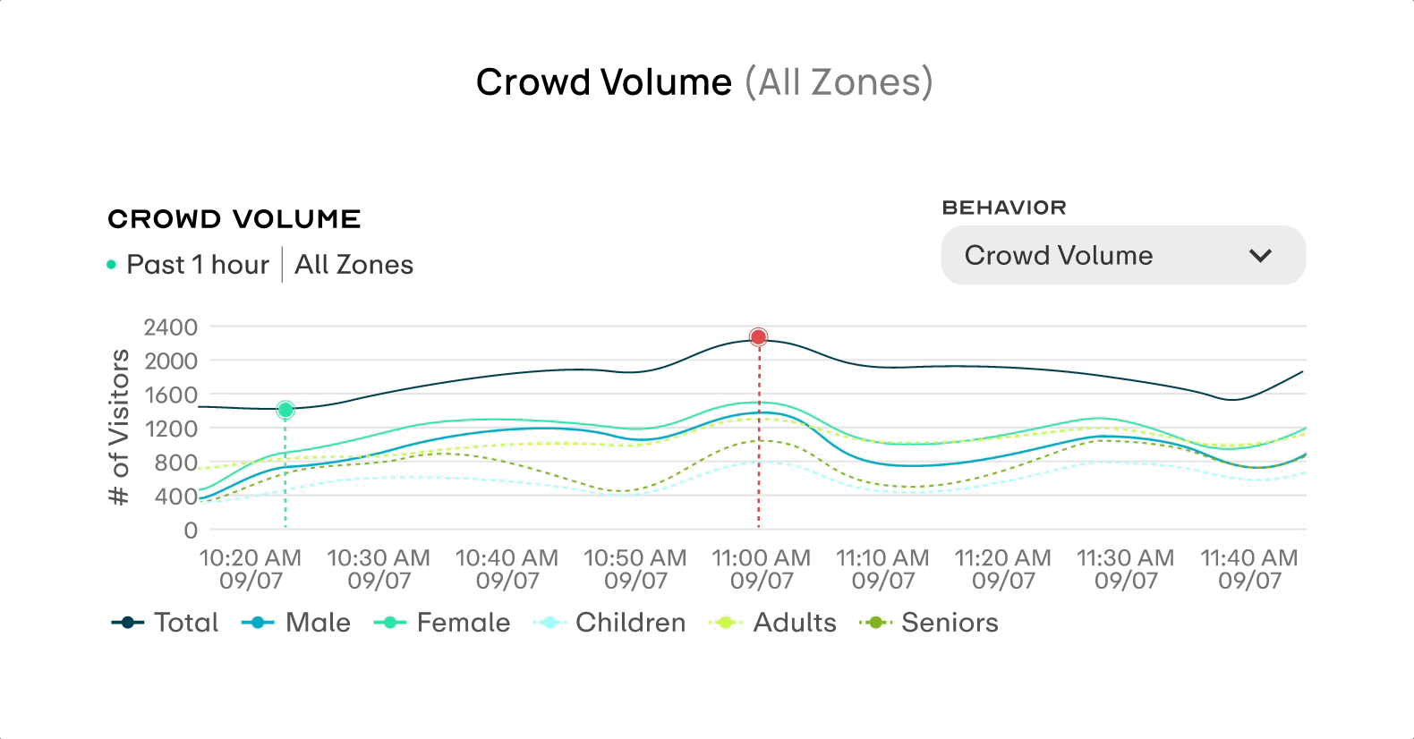 Crowd Volume chart interaction